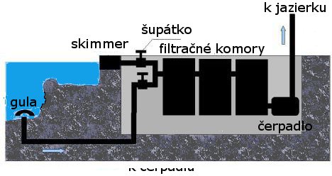 gravitan systm filtrcie v jazierku